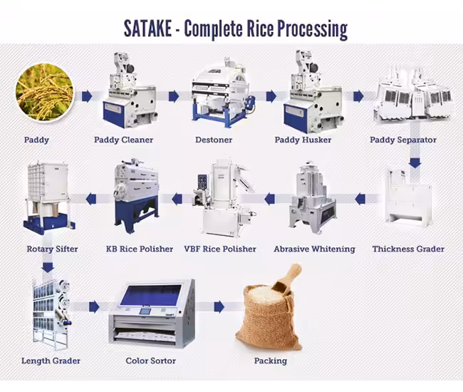 Rice Milling overview