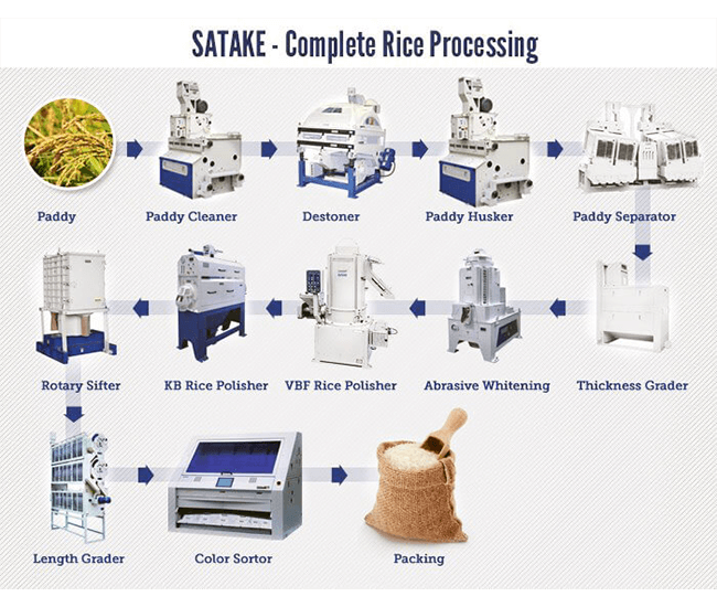 Rice Milling Equipment & Processing Services